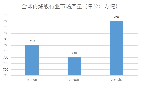 全球及中國(guó)丙烯酸行業(yè)發(fā)展現(xiàn)狀及前景分析