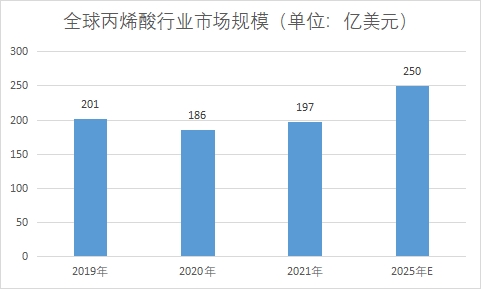 全球及中國(guó)丙烯酸行業(yè)發(fā)展現(xiàn)狀及前景分析