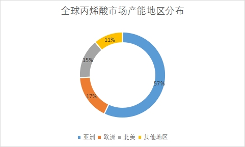 全球及中國(guó)丙烯酸行業(yè)發(fā)展現(xiàn)狀及前景分析