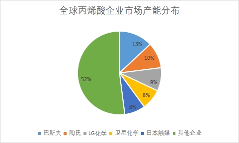 全球及中國(guó)丙烯酸行業(yè)發(fā)展現(xiàn)狀及前景分析