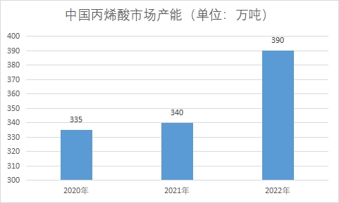 中國丙烯酸市場調(diào)查