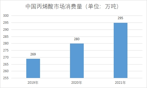 中國丙烯酸市場調(diào)查