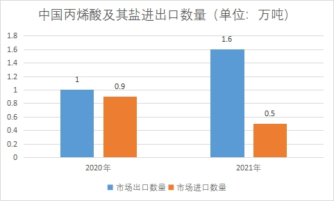 中國丙烯酸市場調(diào)查