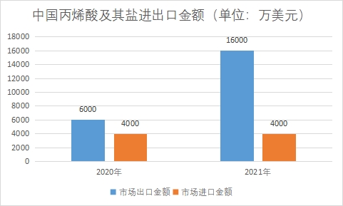 中國丙烯酸市場調(diào)查
