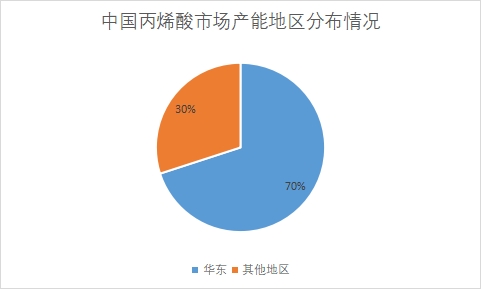 中國丙烯酸市場調(diào)查