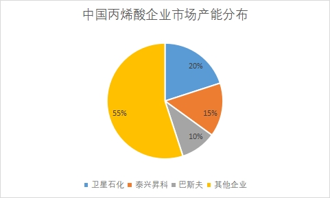中國(guó)丙烯酸行業(yè)競(jìng)爭(zhēng)格局及重點(diǎn)企業(yè)研究