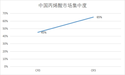 中國(guó)丙烯酸行業(yè)競(jìng)爭(zhēng)格局及重點(diǎn)企業(yè)研究
