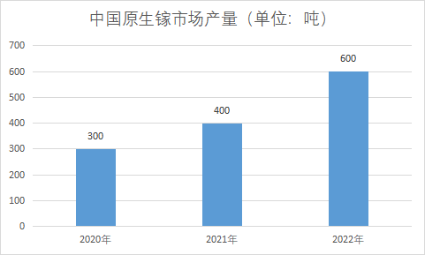 中國鎵市場研究