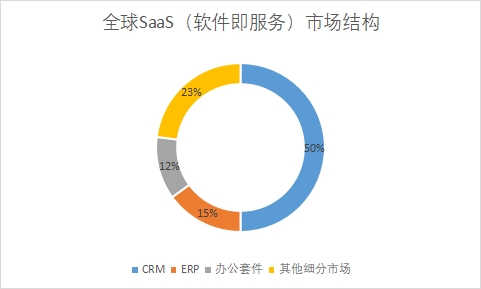 全球SaaS（軟件即服務(wù)）行業(yè)發(fā)展現(xiàn)狀及前景分析