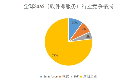 全球SaaS（軟件即服務(wù)）行業(yè)發(fā)展現(xiàn)狀及前景分析