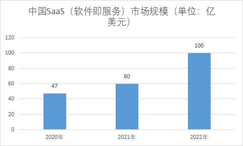 中國(guó)SaaS（軟件即服務(wù)）市場(chǎng)發(fā)展情況研究