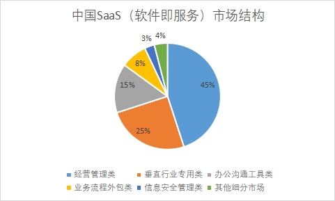 中國(guó)SaaS（軟件即服務(wù)）市場(chǎng)發(fā)展情況研究