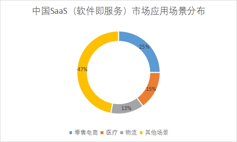 中國(guó)SaaS（軟件即服務(wù)）市場(chǎng)發(fā)展情況研究