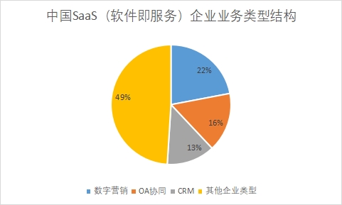 中國(guó)SaaS（軟件即服務(wù)）市場(chǎng)發(fā)展情況研究
