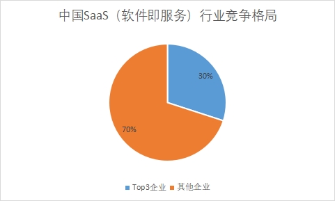 中國SaaS（軟件即服務(wù)）行業(yè)競爭格局及重點(diǎn)企業(yè)經(jīng)營情況