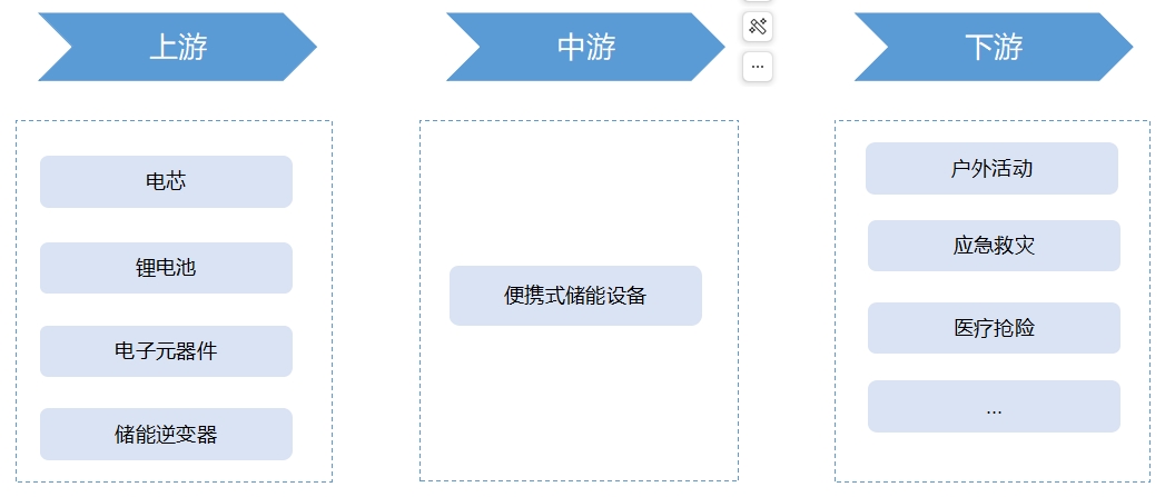 全球便攜式儲能行業(yè)發(fā)展現(xiàn)狀及前景分析報告