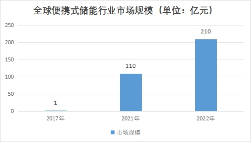 全球便攜式儲能行業(yè)發(fā)展現(xiàn)狀及前景分析報告