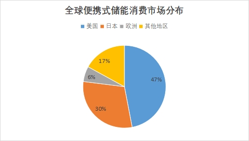 全球便攜式儲能行業(yè)發(fā)展現(xiàn)狀及前景分析報告