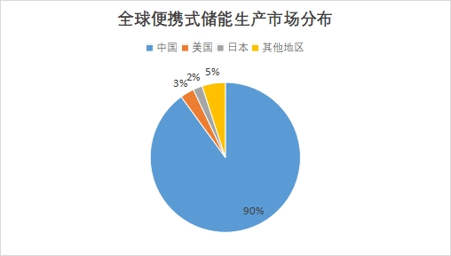 全球便攜式儲能行業(yè)發(fā)展現(xiàn)狀及前景分析報告
