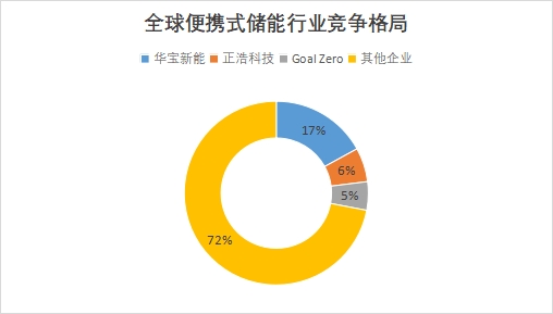 全球便攜式儲能行業(yè)發(fā)展現(xiàn)狀及前景分析報告