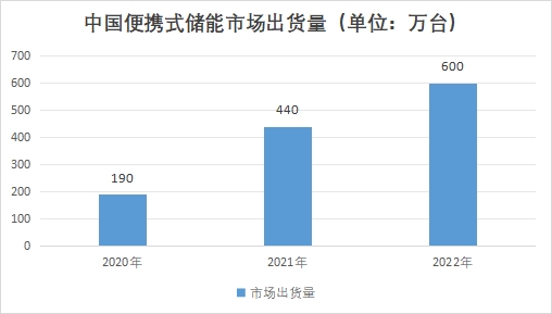 中國(guó)便攜式儲(chǔ)能市場(chǎng)發(fā)展現(xiàn)狀研究報(bào)告
