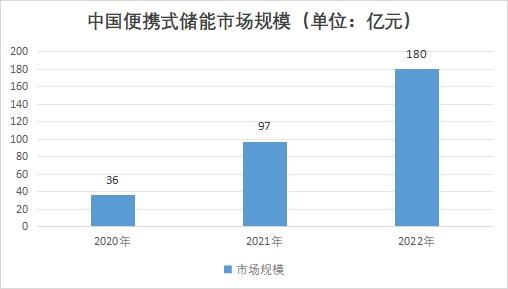 中國(guó)便攜式儲(chǔ)能市場(chǎng)發(fā)展現(xiàn)狀研究報(bào)告