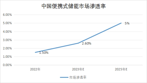 中國(guó)便攜式儲(chǔ)能市場(chǎng)發(fā)展現(xiàn)狀研究報(bào)告