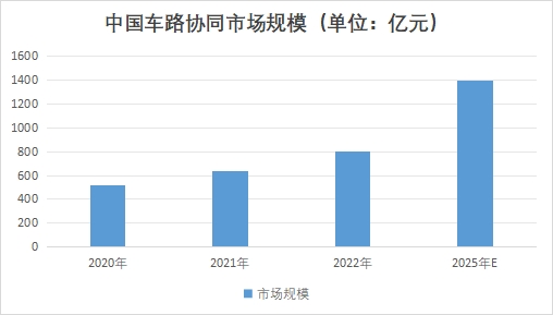 中國車路協(xié)同市場研究報(bào)告