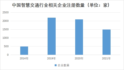中國車路協(xié)同行業(yè)競爭格局及重點企業(yè)調(diào)研