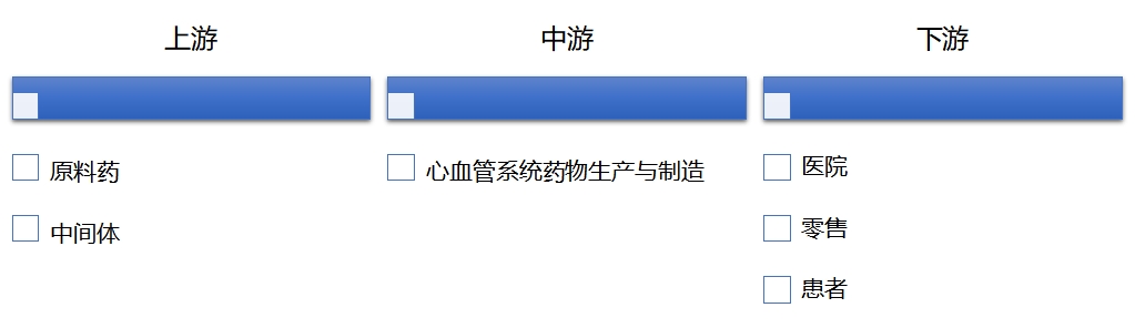 全球心血管系統(tǒng)藥物行業(yè)發(fā)展現(xiàn)狀及前景分析報告
