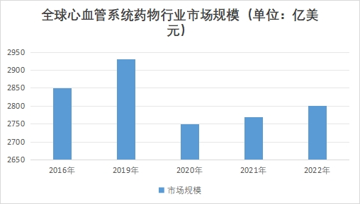 全球心血管系統(tǒng)藥物行業(yè)發(fā)展現(xiàn)狀及前景分析報告