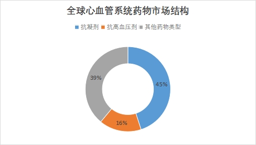 全球心血管系統(tǒng)藥物行業(yè)發(fā)展現(xiàn)狀及前景分析報告