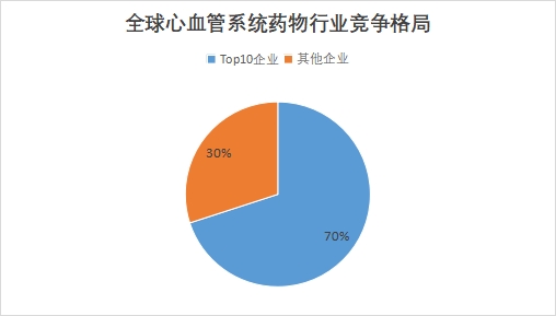 全球心血管系統(tǒng)藥物行業(yè)發(fā)展現(xiàn)狀及前景分析報(bào)告