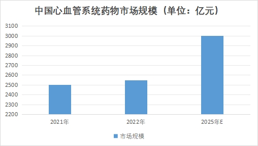 中國心血管系統(tǒng)藥物市場現(xiàn)狀研究報(bào)告