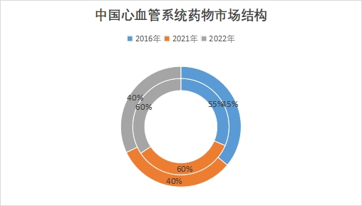 中國心血管系統(tǒng)藥物市場現(xiàn)狀研究報(bào)告