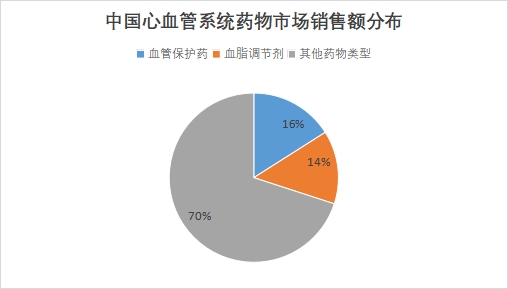 中國心血管系統(tǒng)藥物市場現(xiàn)狀研究報(bào)告