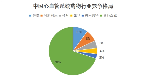 中國(guó)心血管系統(tǒng)藥物行業(yè)競(jìng)爭(zhēng)格局及重點(diǎn)企業(yè)經(jīng)營(yíng)情況調(diào)研