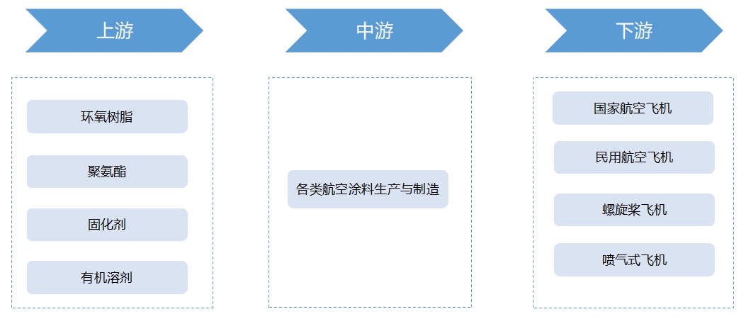 全球航空涂料行業(yè)發(fā)展現(xiàn)狀及前景分析報告
