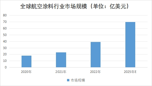 全球航空涂料行業(yè)發(fā)展現(xiàn)狀及前景分析報告