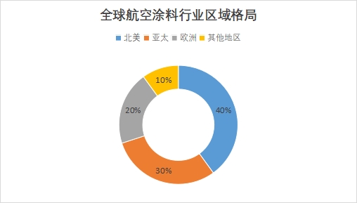 全球航空涂料行業(yè)發(fā)展現(xiàn)狀及前景分析報告