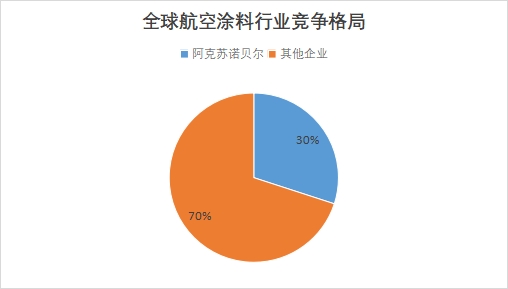 全球航空涂料行業(yè)發(fā)展現(xiàn)狀及前景分析報告