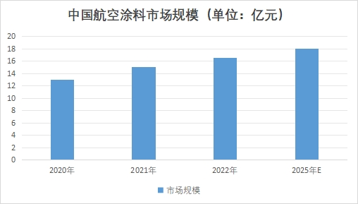 中國航空涂料市場發(fā)展現(xiàn)狀研究