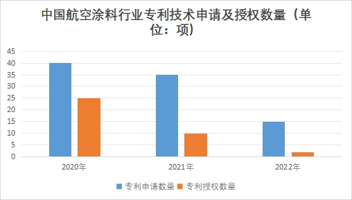 中國航空涂料市場發(fā)展現(xiàn)狀研究