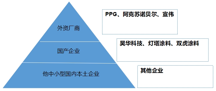 中國航空涂料行業(yè)競爭格局及重點企業(yè)調(diào)研