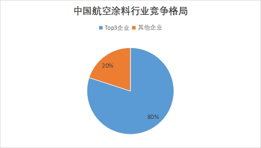 中國航空涂料行業(yè)競爭格局及重點企業(yè)調(diào)研