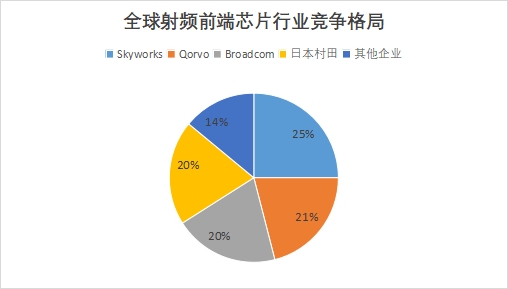 全球射頻前端芯片行業(yè)發(fā)展現(xiàn)狀及前景分析