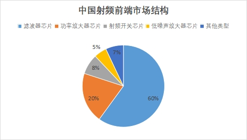 中國射頻前端芯片市場調(diào)查