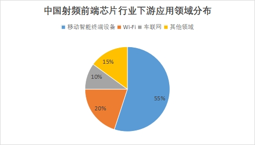 中國射頻前端芯片市場調(diào)查