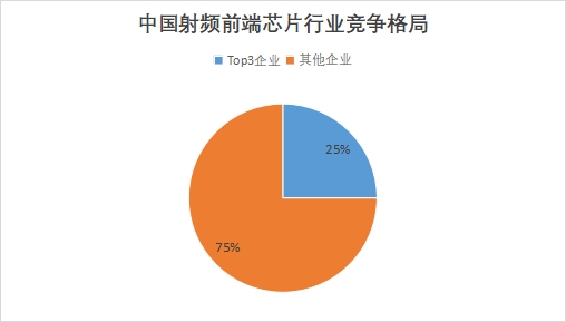 中國射頻前端芯片市場調(diào)查