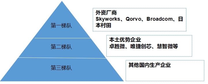 中國射頻前端芯片行業(yè)競爭格局及重點企業(yè)研究